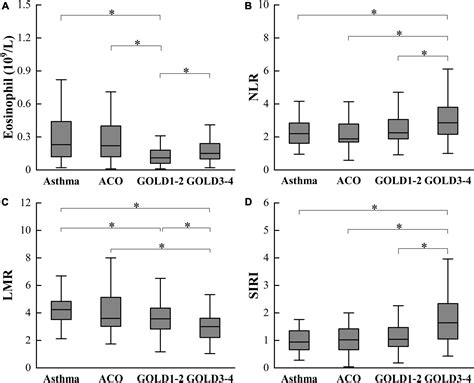 Frontiers Using Inflammatory Index To Distinguish Asthma Asthma Copd