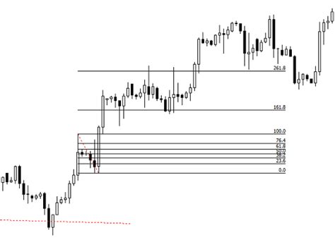 Ritracciamenti Ed Estensioni Di Fibonacci Guida Definitiva