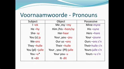 Pronouns Voornaamwoorde — Qrlearn 43 Off