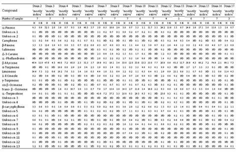 Variations in Terpene Profiles of Different Strains of Cannabis sativa ...