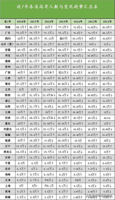 請珍惜身邊江蘇河南考生，看全國各省本科上線率才知他們不容易 每日頭條