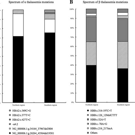 Spectrum Of α And β Thalassemia Mutations In Northern Population Origin