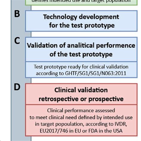 Overview Of The Process Of In Vitro Diagnostic Ivd Test Development