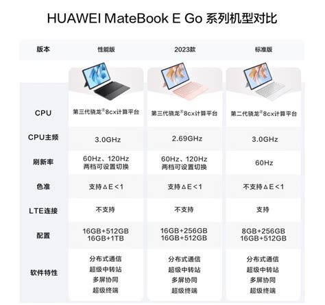 华为Matebook E Go 2023款上架搭载低频版骁龙8cx Gen3 MateBook 屏幕 方面