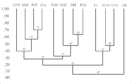 A UPGMA Generated Dendrogram Illustrating The Similarity Relationships