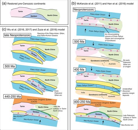 Major Tectonic Models For The NeoproterozoicPaleozoic Evolution Of The