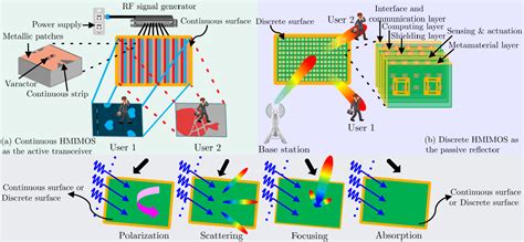 Figure 2 From Holographic MIMO Surfaces For 6G Wireless Networks