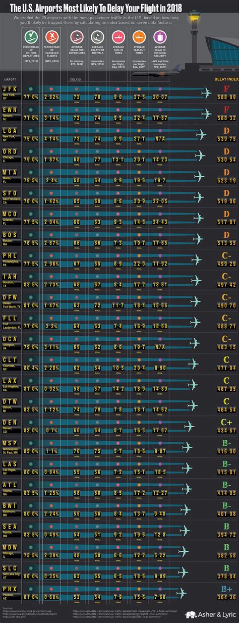 Study Shows The Top 3 Major Airports That Are Most Likely To Delay A