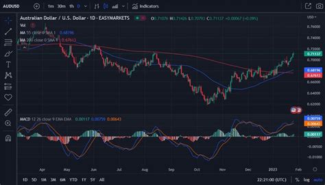 Credit Suisse Remain Bullish AUD USD Nominate A Break Above 0 7138 As