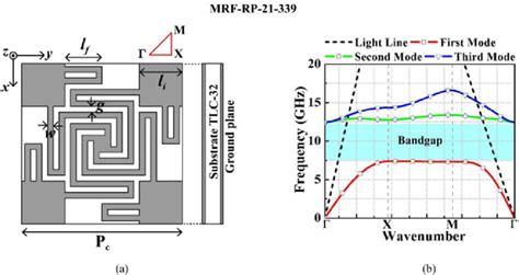 A Geometry Of The Proposed Uniplanar Ebg Front And Side Views B