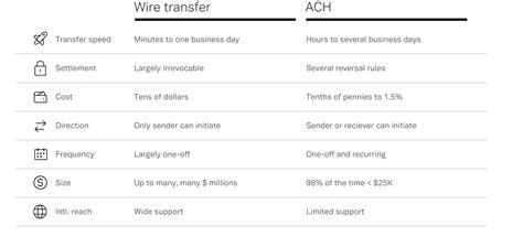 Guide To Ach Vs Wire Transfers Ir 2024