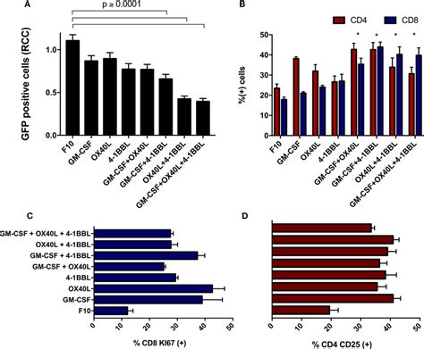 Frontiers Exploring Synergy In Combinations Of Tumor Derived Vaccines