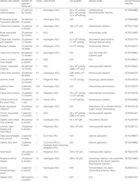 Clinical trials of ASCs in therapeutic angiogenesis for ischemic ...