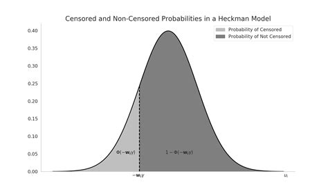 Sample Selection Heckman Model — Econ407 Cross Section Econometrics