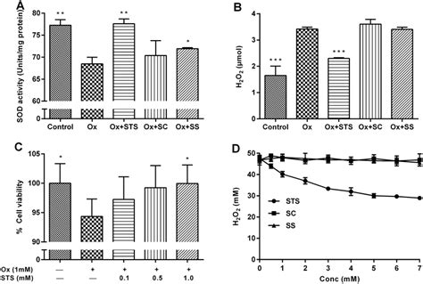 Intra And Extracellular Quenching Of H2o2 By Sts A Sod Activity Was