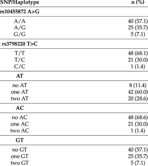 Genotype/haplotype frequency distributions. | Download Scientific Diagram 