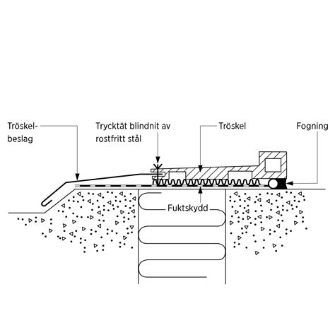 Tröskelbleck - Teknikhandboken