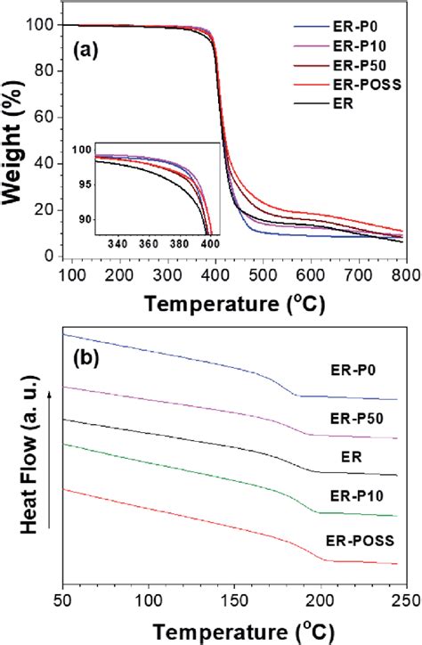 A Tga And B Dsc Curves Of The Neat And Modified Epoxy Resins