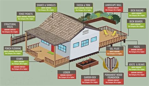 Types Of Pressure Treated Wood Complete Guide For Deck Building Decks By E3