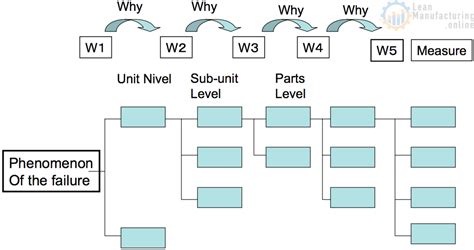 W H Why Why Analysis Enhancing Your Business Performance