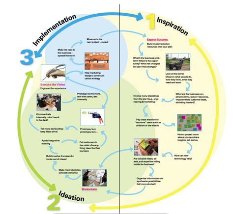 Tim Brown ʼ s IDEO Design Thinking diagram | Download Scientific Diagram