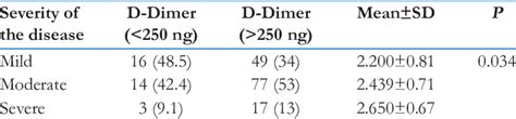 Association Between The D Dimer Level And The Severity Of The Disease