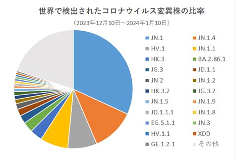 東京都健康安全研究センター 世界の新型コロナウイルス変異株流行状況 （2月8日データ更新）