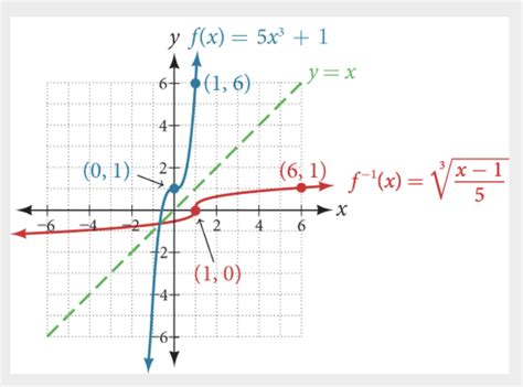 College Algebra - Inverse and Radical Functions | OERTX