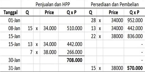 Persediaan Perpetual Periodik Contoh Soal Dan Jawaban