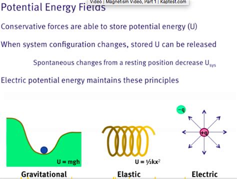 Electrostatics And Magnetism Mcat Diagram Quizlet