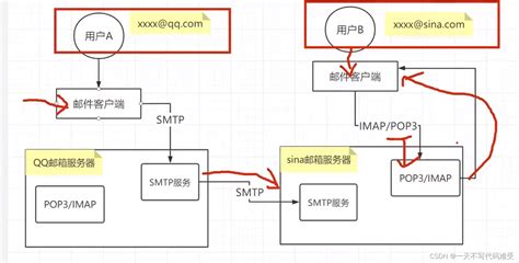 Django发送邮件（附代码）django 用qq邮箱发邮件 Csdn博客