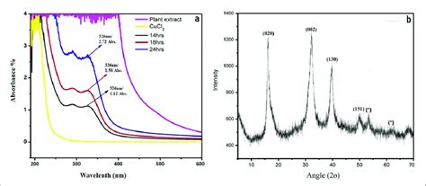 UV Visible Absorbance Spectra Of Green Synthesized AH CuNPs From AHLE