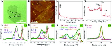 A Tem And B Afm Images Of Mxene C Xrd And D Xps Full Spectra