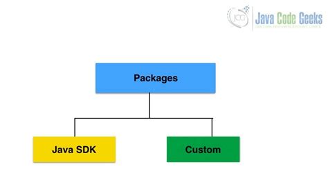 Java Packages How To Use Them Java Code Geeks