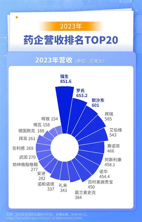 全球药企2023业绩：强生，罗氏，默沙东位居前三强生新浪财经新浪网