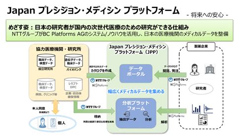 医療分野におけるデータ・ドリブンによる新たな価値創造に向けたパートナーシップの締結について～次世代医療の進展に向けたメディカルデータセキュア