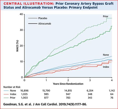 Jacc Journals On Twitter Jacc Editors Insights Does Prior Cabg