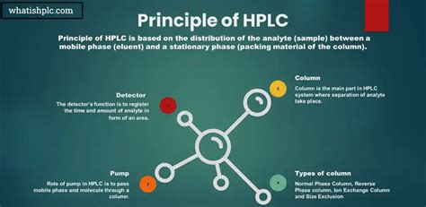 HPLC Principle