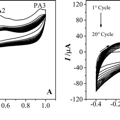 Cyclic Voltammograms Of Electropolymerization Of 50×10⁻³ Mol L⁻¹ O‐pd