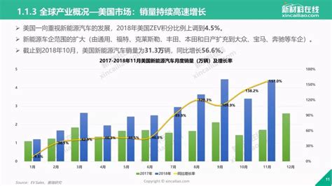 重磅发布！《2019年全球新能源汽车产业发展趋势报告》新闻新材料在线