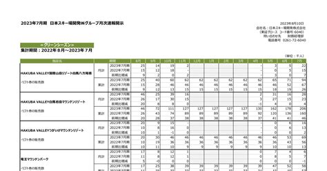 日本スキー場開発 6040 ：2023年7月期日本スキー場開発株月次速報開示 2023年8月10日適時開示 ：日経会社情報