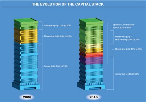 The Evolution Of Capital Stack For Condo Construction