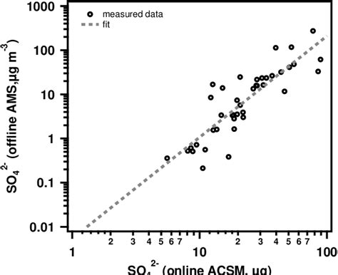 Figure From Characterization And Source Apportionment Of Organic