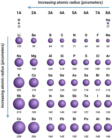 Flexi answers - What is the trend of atomic radius of elements? | CK-12 ...