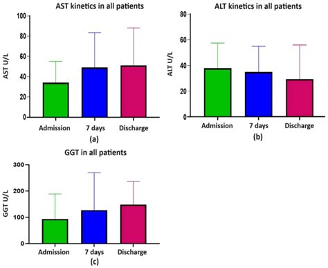 A Ast Kinetics B Alt Kinetics C Ggt Kinetics Alt Alanine