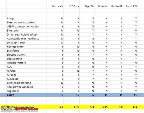 Nissan Micra : Test Drive & Review - Page 17 - Team-BHP