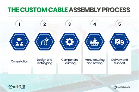 Custom Cable Assemblies Custom Cable Manufacturing Solutions