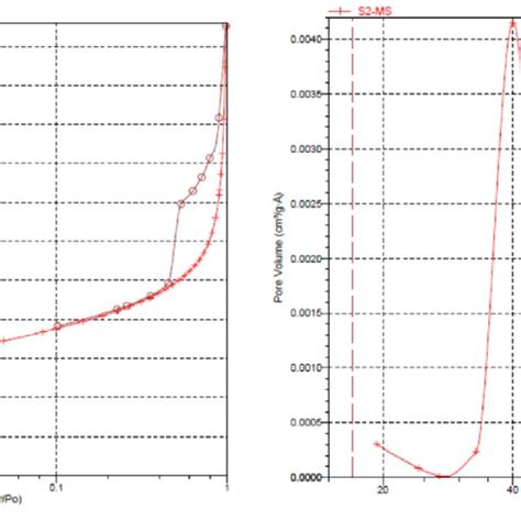 N 2 Adsorption Desorption Isotherm And Bjh Pore Size Distribution Of Download Scientific