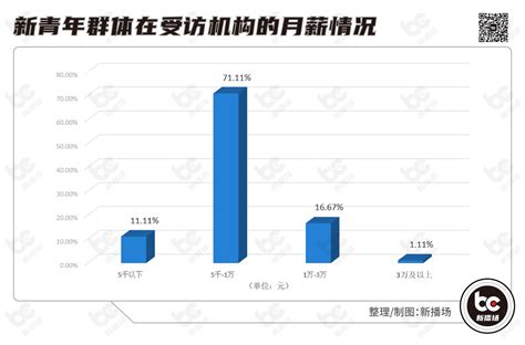 短视频直播成大学生群体就业新选择 调研报告显示：文化非遗、知识付费类主播崛起速度快央广网