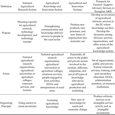 Defining structures of the four main frameworks of innovation systems ...